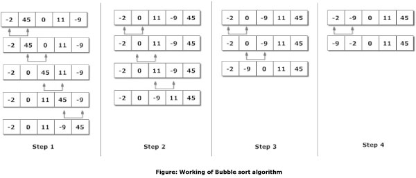 Bubble sort algorithm in programming figure.