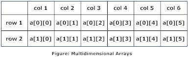 Working of multidimensional arrays in c programming
