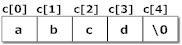String Initialization Initialization of strings in C programming