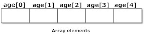 Elements of arrays in C.