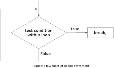 Flowchart of break statement in C programming.