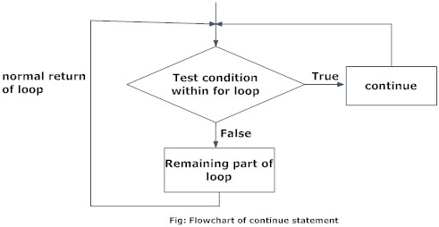 Flowchart of continue statement in C programming