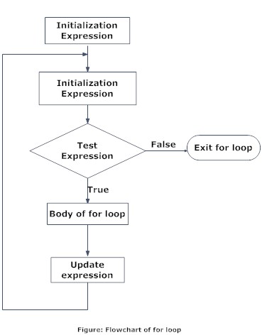 Flowchart of for loop in C programming language