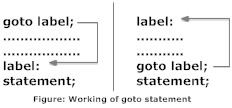 Working of goto statement in C programming