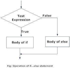 C if...else statement Flowchart of if...else statement in C Programming