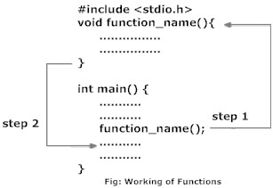 Working of functions in C programming