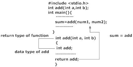 Working of return statement in C