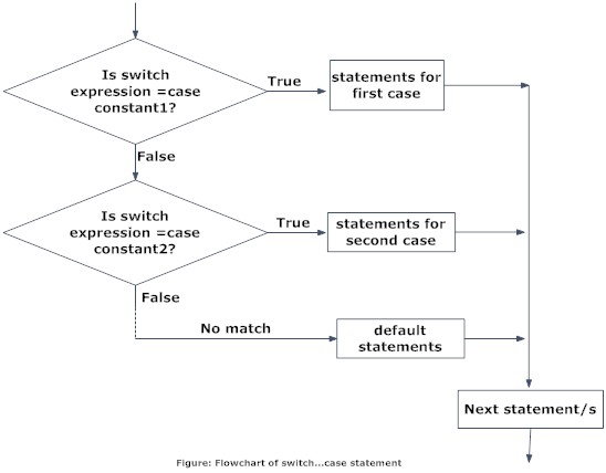 Working of C switch...case statement in C programming with flowchart.