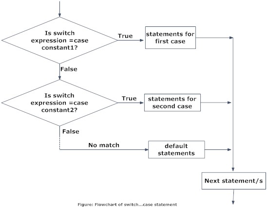 Working of C switch...case statement in C programming.