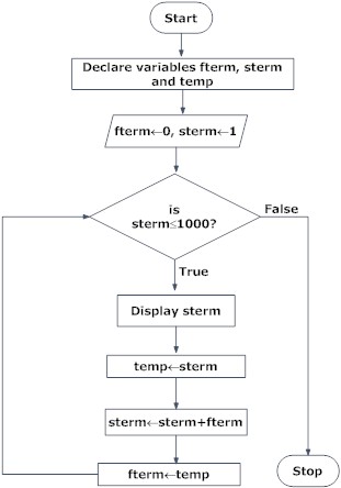 flowchart programming fibonacci algorithm sequence examples symbols program coding flowcharts series draw programs term 1000 writing flow chart drawing programiz