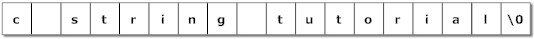 Memory diagram of strings in C programming