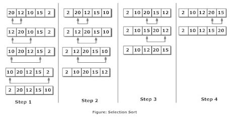 How selection sort algorithm works in programming?