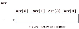 Relation between arrays and pointers
