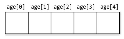 Array Elements Elements of an array in C++ Programming