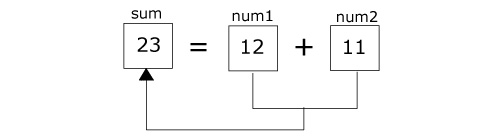 C Program to Add Two Integers