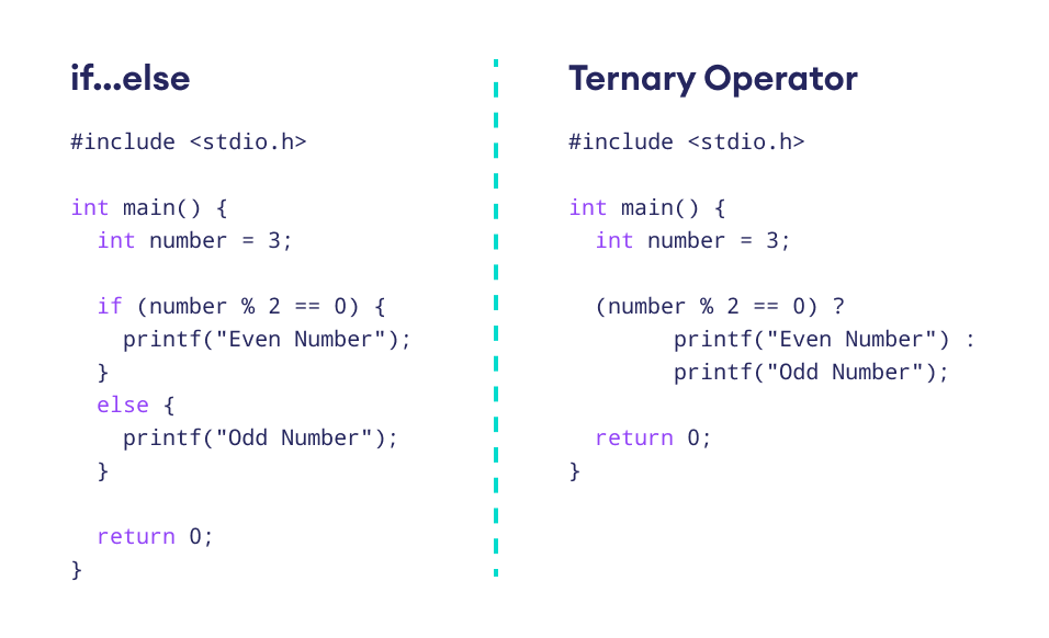 Ternary operator vs if…else