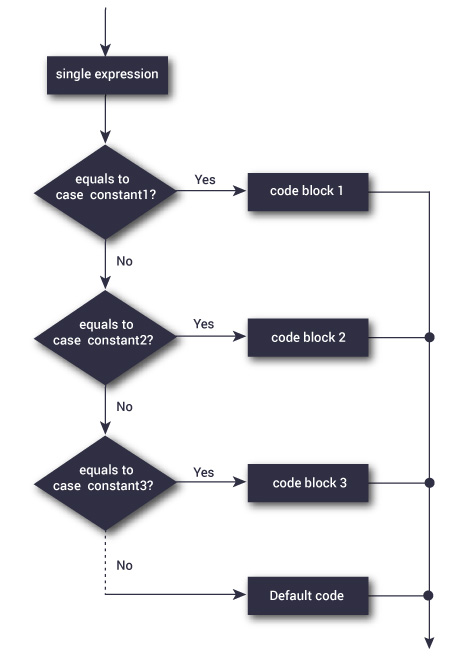 C Switch case Statement
