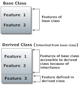 C++ Program to demonstrate an Example of Multilevel Inheritance