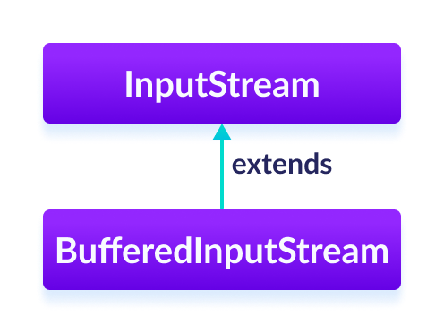 The BufferedInputStream class is a subclass of the Java InputStream.