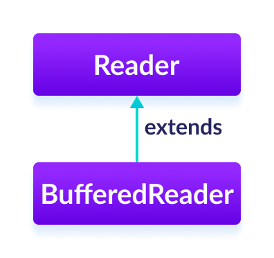 The BufferedReader class extends the Reader class in Java