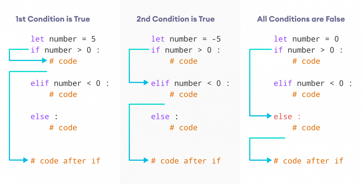 Conditionals If Else Elif Explained In Python Python Tutorial For Hot