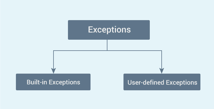 How to write custom exception class java