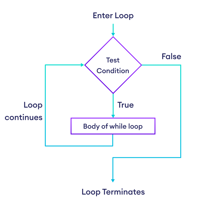 Flowchart of Python while Loop
