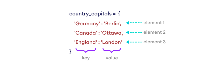 Key Value Pairs in a Dictionary