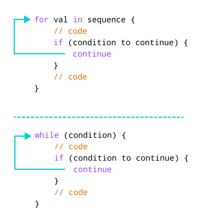 How continue statement works in Swift