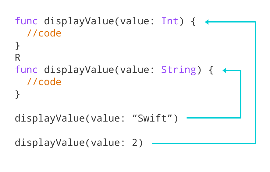 Working of Swift Function Overloading for displayValue() function