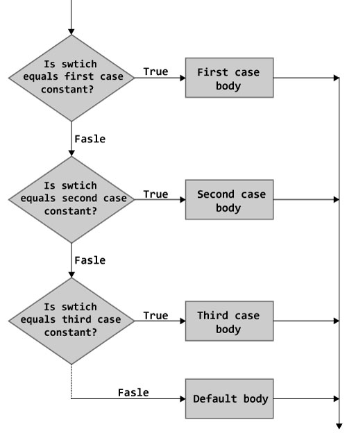 Simple C Programs Using Switch Case