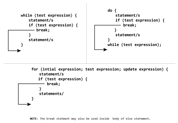 working of break statement in C programming in for, while and do...while loops