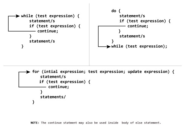Working of continue statement in  C programming language