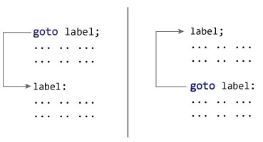 Working of goto statement in C programming