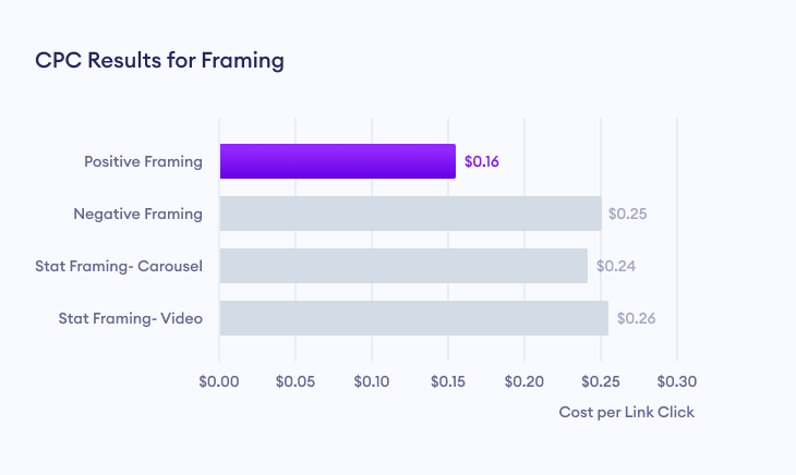 Cost per Link Click (CPC) results for framing effect marketing