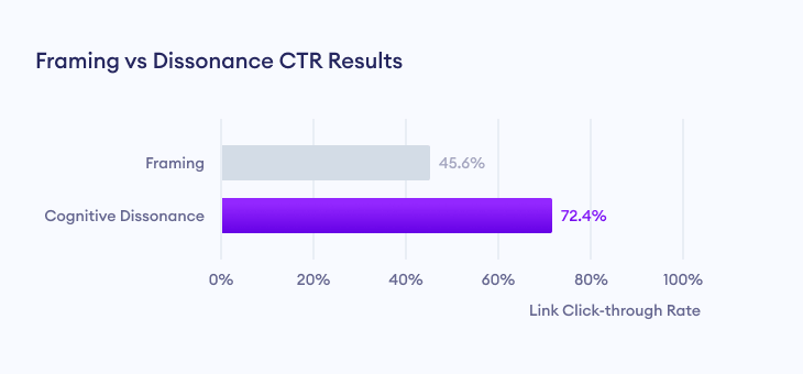 Framing vs Dissonance marketing campaigns CTR results.