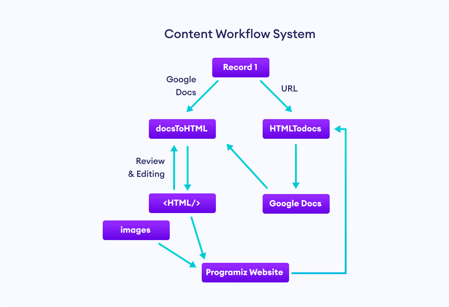 Working of the Content Workflow System
