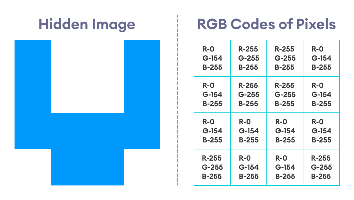 Steganography: Hiding Information Inside Pictures