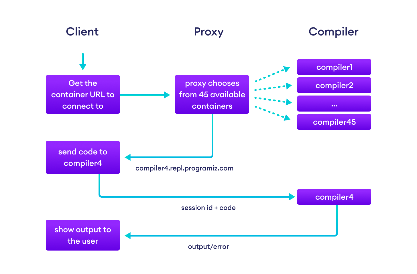 Flowchart showing how the proxy server co-ordinates communication between the frontend and one of 45 available containers