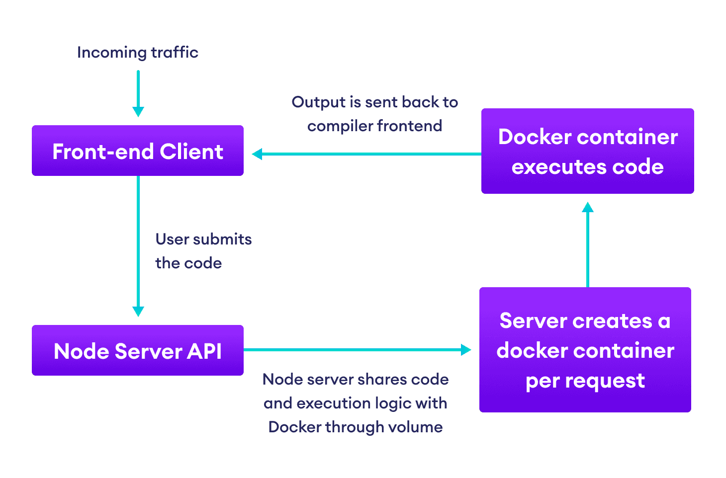 Flowchart showing how code received from frontend is sent to Docker container created on the fly for compilation