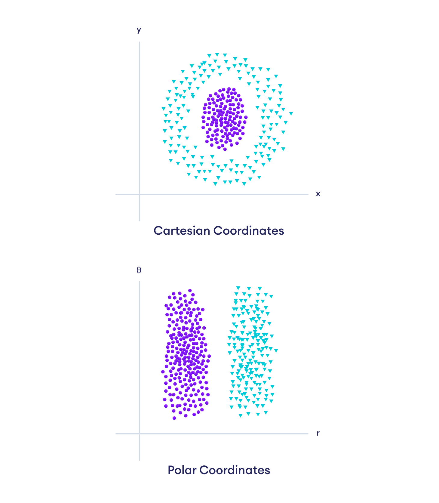 Representation of data in Cartesian vs Polar coordinates