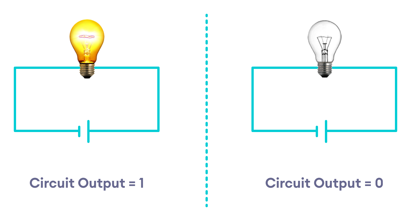 Binary Numbers and the Working of Computers