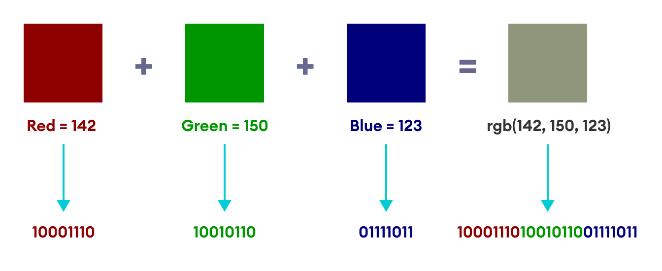 Binary Numbers and the Working of Computers