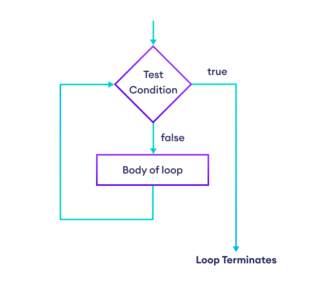 Flowchart of until loop in Ruby