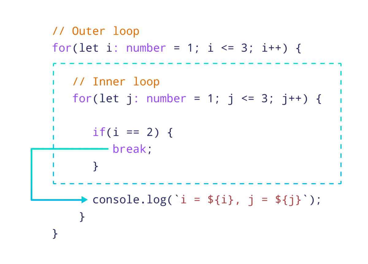 Using break inside a nested loop
