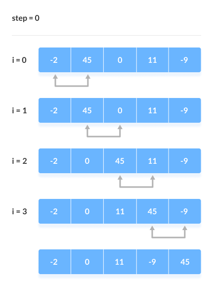 Bubble Sort (With Code in Python/C++/Java/C)