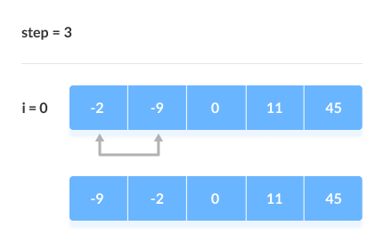 10.2.2 Bubble Sort