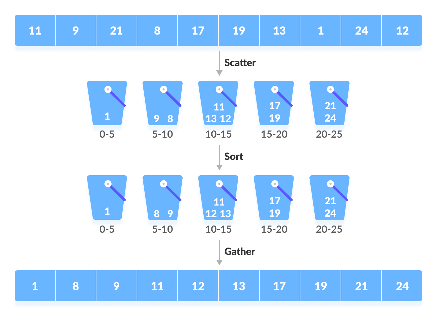 Shell Sort (With Code in Python, C++, Java and C)