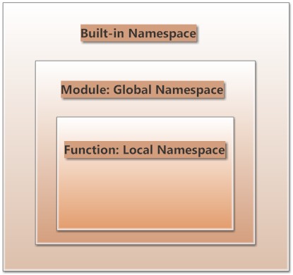 Python Namespace and Scope