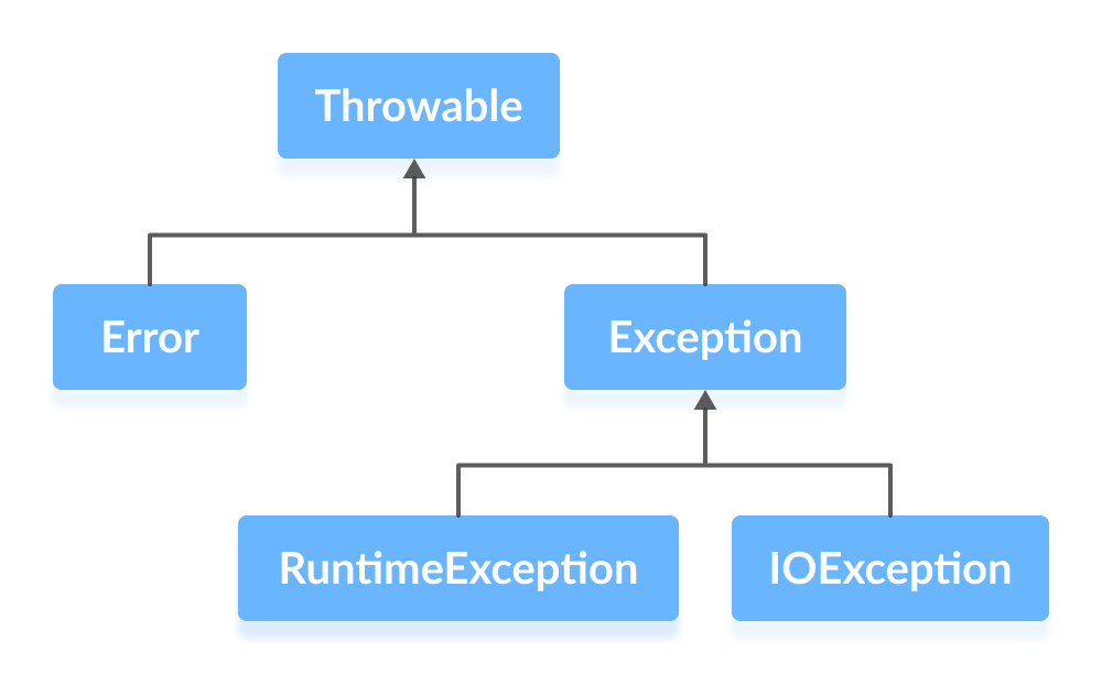 Exception Hierarchy in Java